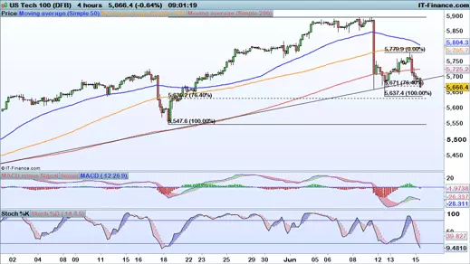 Nasdaq